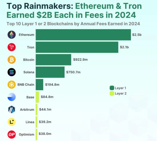 Ethereum fee earnings rise in 2024 despite cost-saving Dencun upgrade: CoinGecko