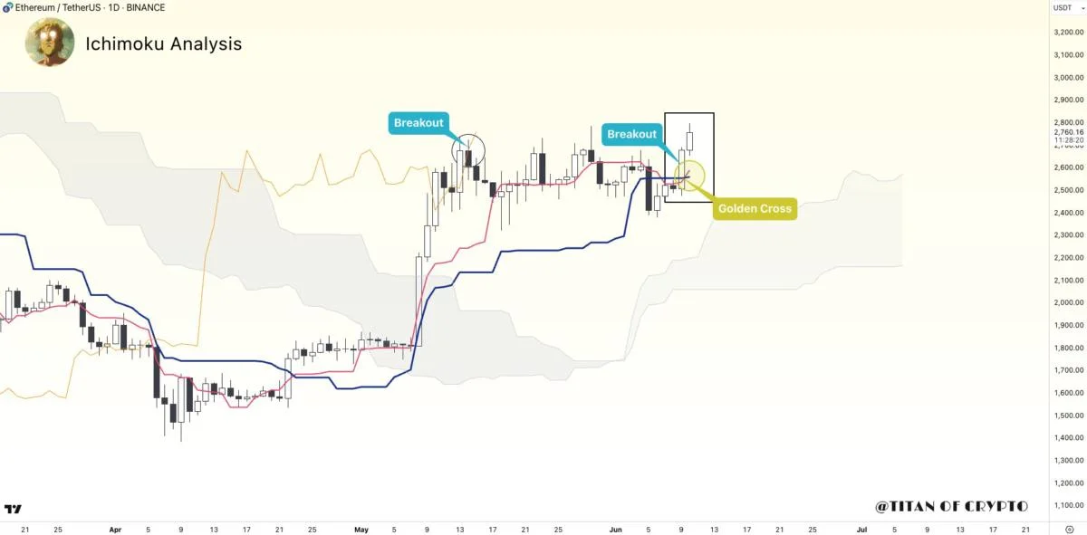 Ethereum Flashes Golden Cross On Daily Chart – Is A New ATH Within Reach?