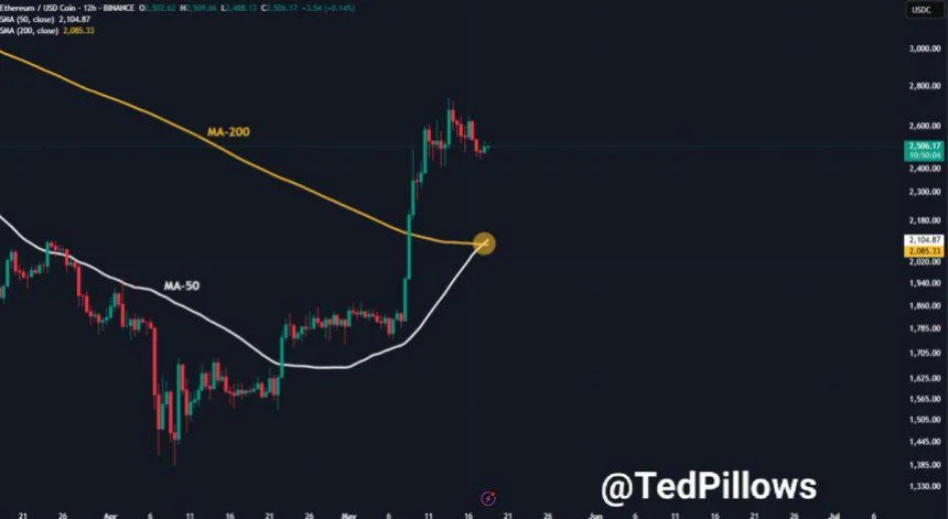 Ethereum Flashes Golden Cross Signal – Can Bulls Push ETH To $3,000?