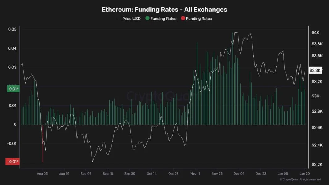 Ethereum Futures Market Shows Renewed Optimism: Is a Break Above $3.5K Near?
