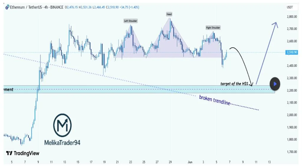Ethereum Head & Shoulders Pattern Breakdown: Can Bulls Reclaim Control?
