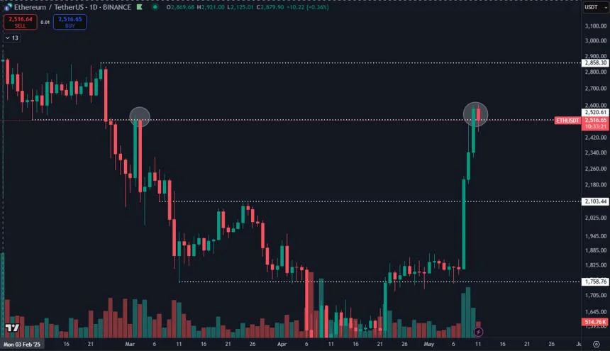Ethereum Hits Major Level After Biggest Weekly Candle In Years – What Comes Next?