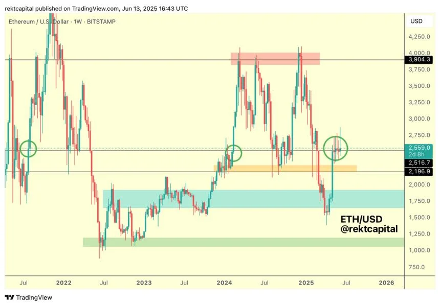 Ethereum Holds $2,500 Support – History Signals $4,000 As Potential Target