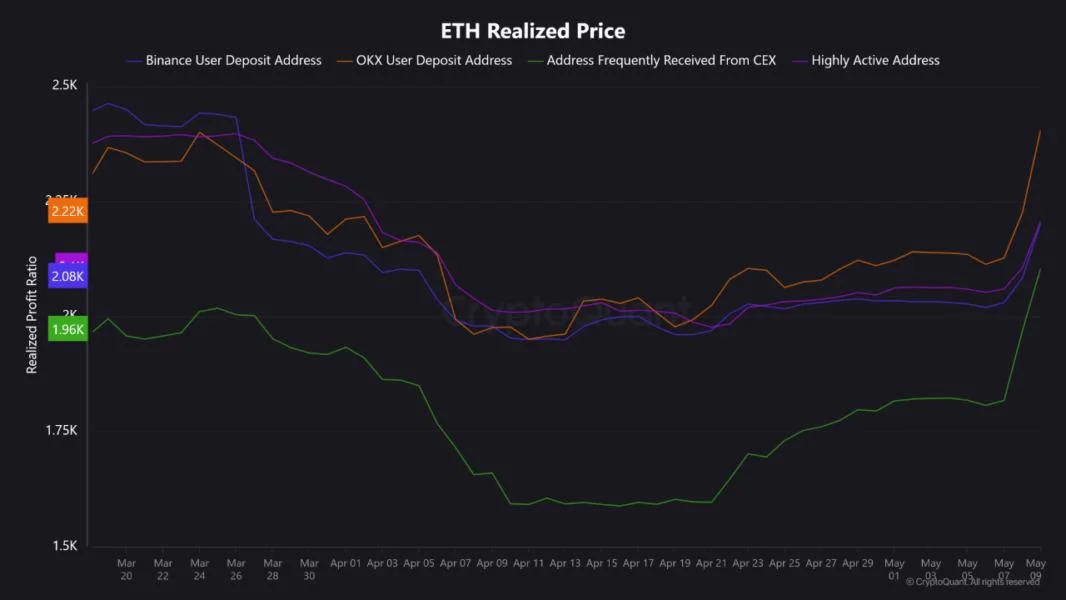 Ethereum Holds Above $1,900 Realized Price Signaling Long-Term Bullish Confidence