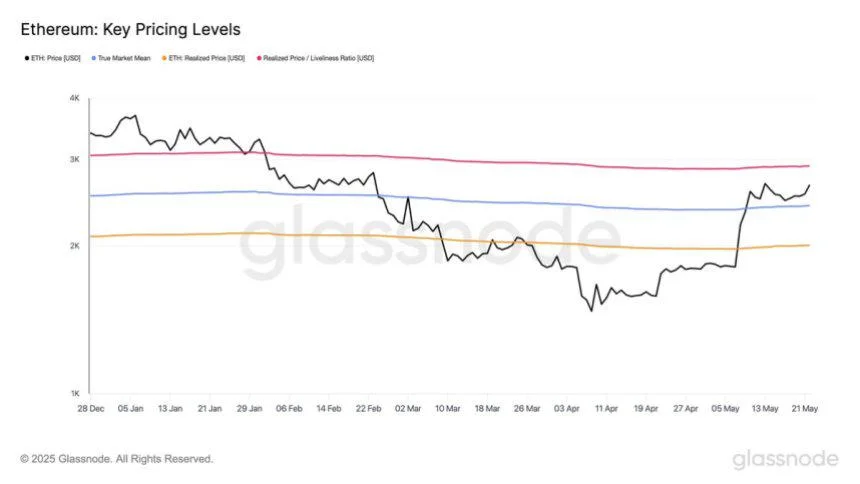 Ethereum Holds Above Key Prices – Data Points To $2,900 Level As Bullish Trigger
