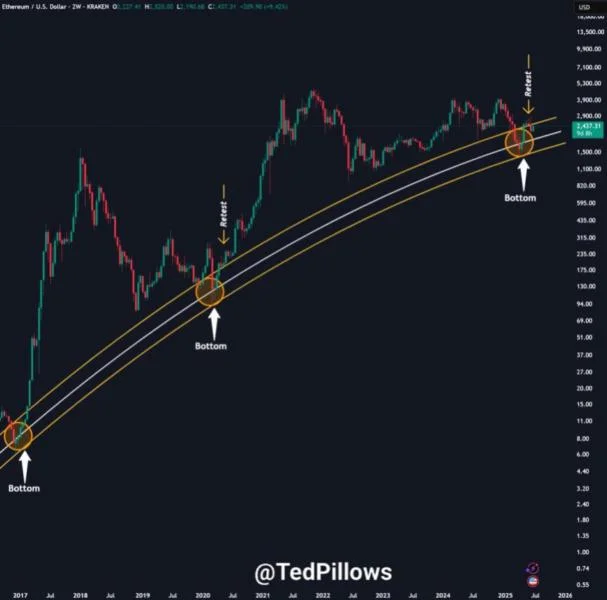 Ethereum Holds Critical Long-Term Channel – Next Move Could Be Parabolic