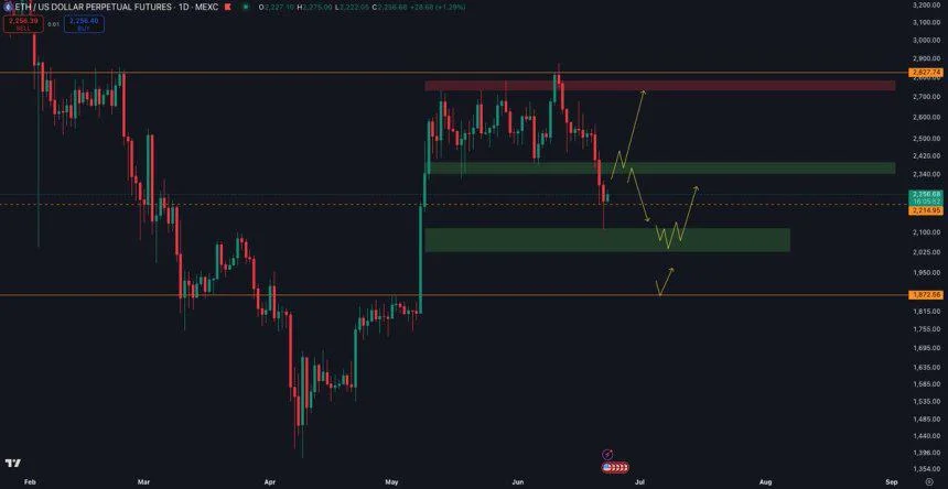Ethereum Holds Critical Support – $2,350 Level Could Define The Next Move