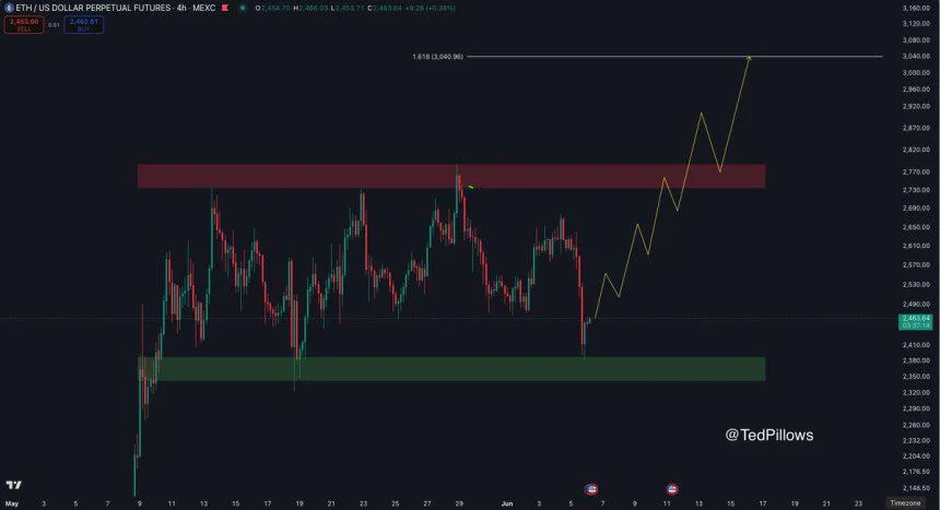 Ethereum Holds Key Range Support After Pullback – Bulls Eye $3,000 Level