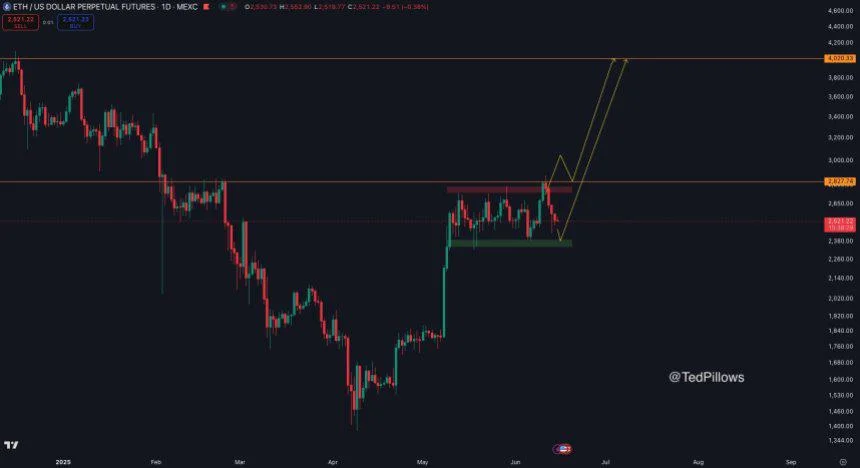 Ethereum Holds Key Range Support – Bulls Set Sights on Higher Levels