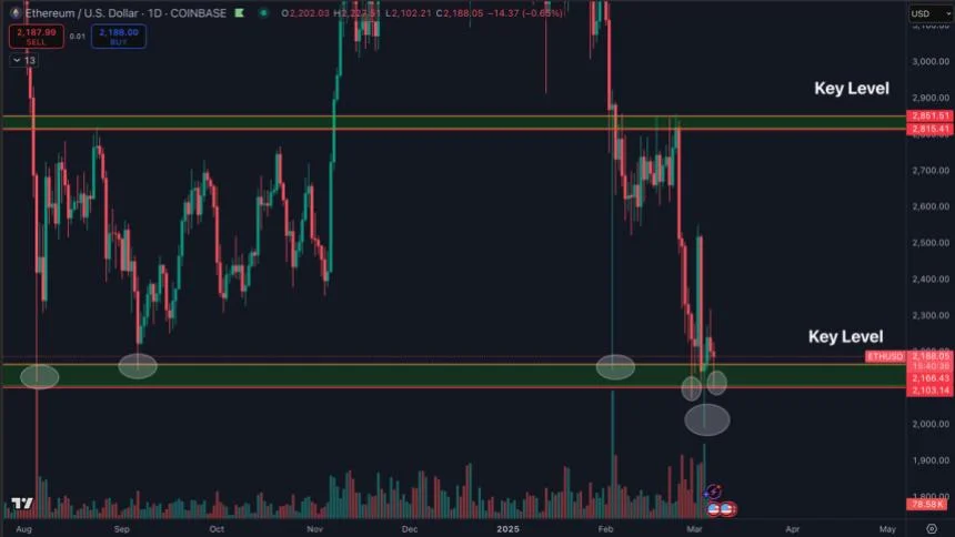 Ethereum Holds Key Support Amid Volatility – Can Bulls Break $2.3K To Regain Momentum?