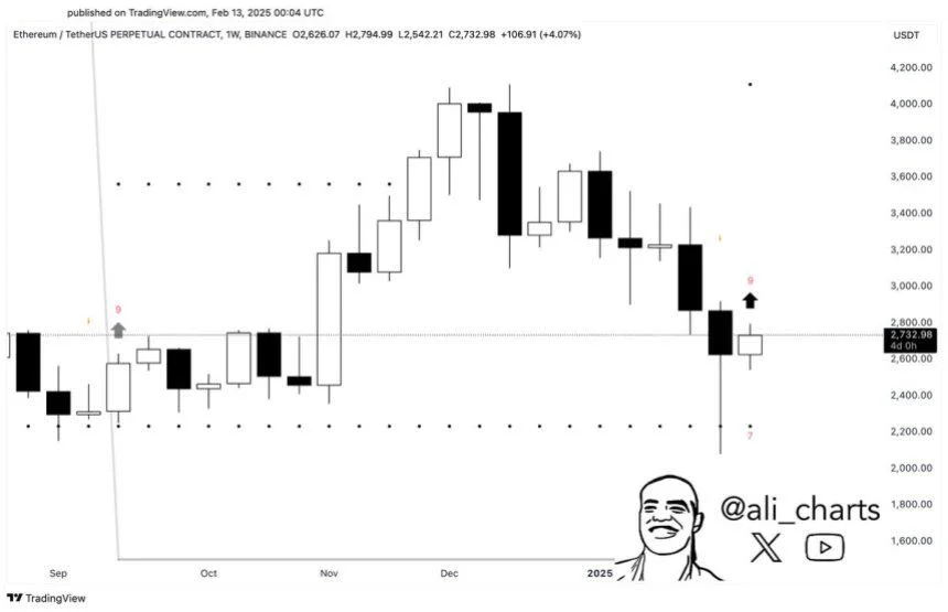 Ethereum Indicator Flashes Buy Signal On The Weekly Chart – Potential For A Rebound?