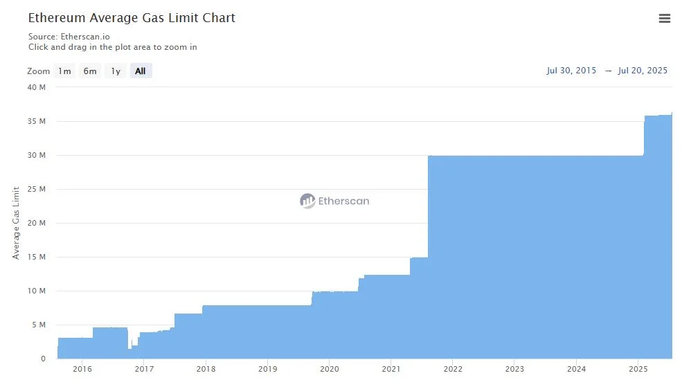 Ethereum is scaling: TPS, gas limit up as validators back 45M target