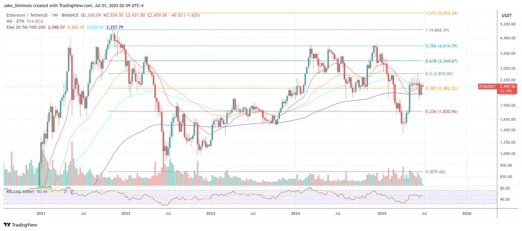 Ethereum Just Got Its MicroStrategy—Tom Lee Bets On Soaring ETH Price