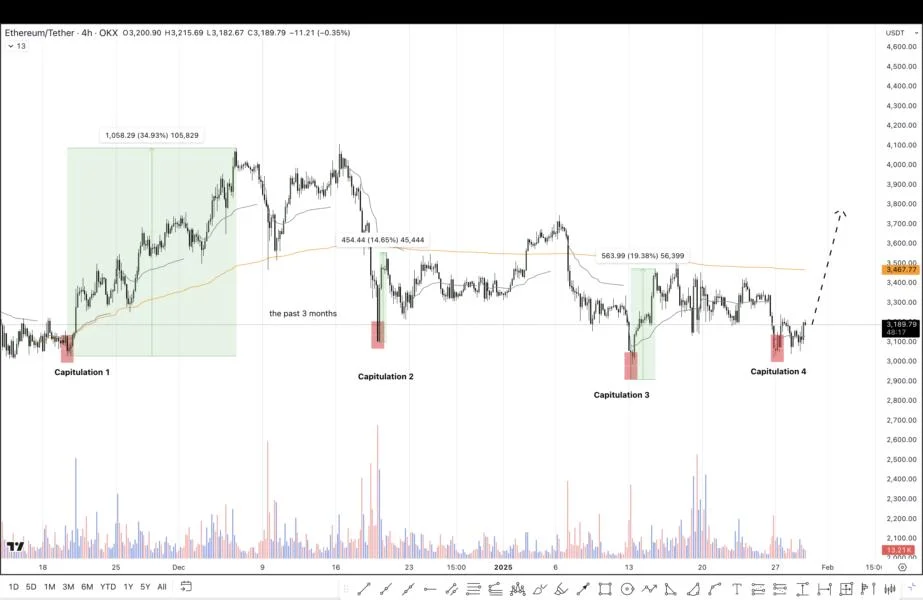 Ethereum koers herstelt na FOMC schommeling – welke crypto nu kopen?