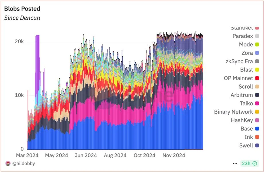 Ethereum L2s Are About to Hit a Brick Wall: Polynomial Protocol Founder