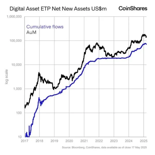 Ethereum labeled ‘standout performer’ as global crypto funds add $785 million in fifth straight week of inflows: CoinShares