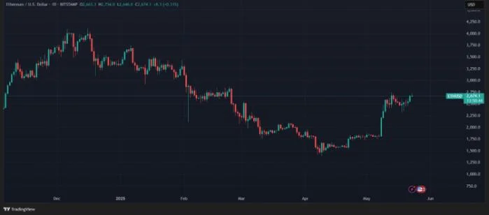 Ethereum Leads Altcoin Rally with Solana and Dogecoin – Best Crypto to Buy Now