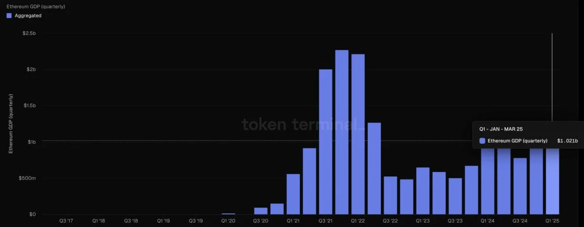 Ethereum Leads in DApp Fee Revenue in Q1 2025