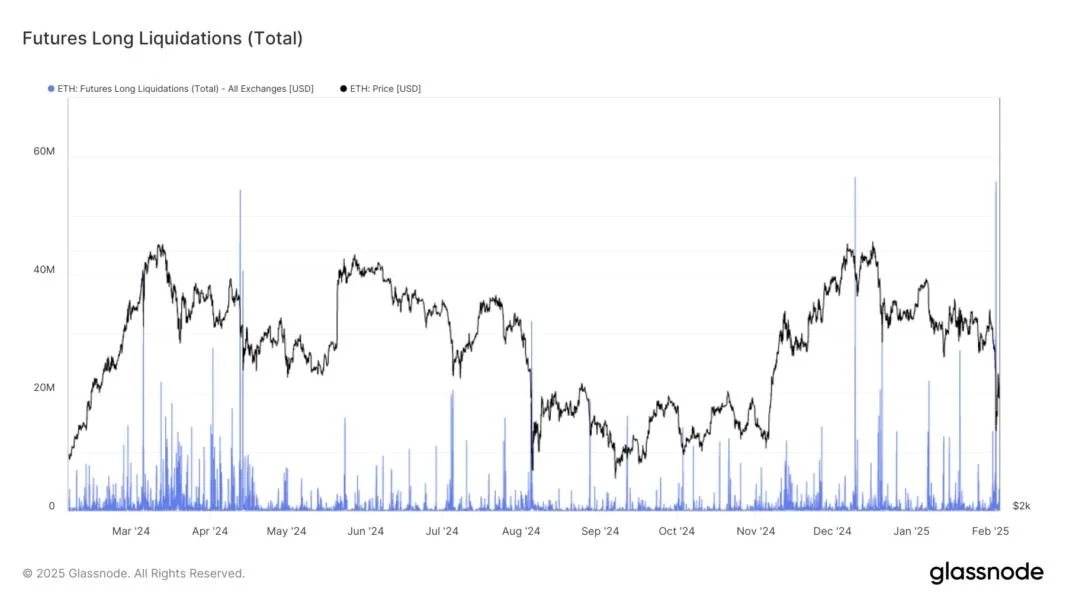 Ethereum Leverage Elevated Despite Long Squeeze, Glassnode Says
