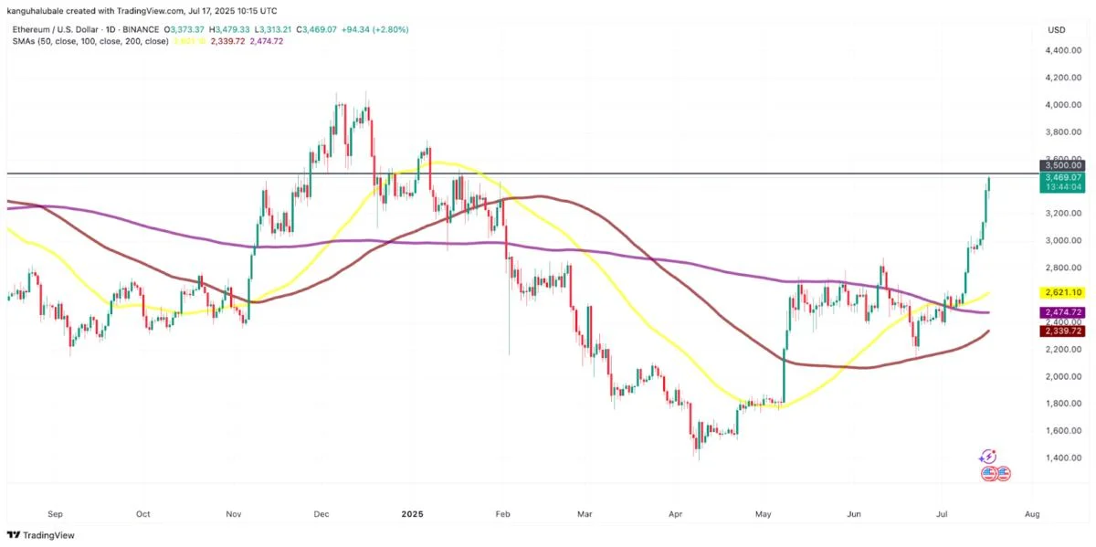 Ethereum looks to break $3,500 as RSI 'buy signal' targets $10K ETH price