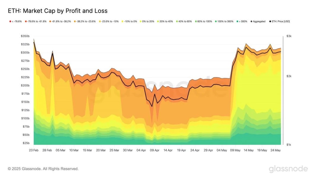 Ethereum May Be One Dip Away From Mass Losses—Data Warns