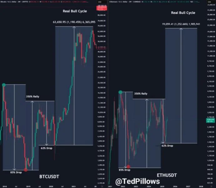 Ethereum Mirrors Bitcoin 2020 Breakout Setup – Historic Run Incoming?