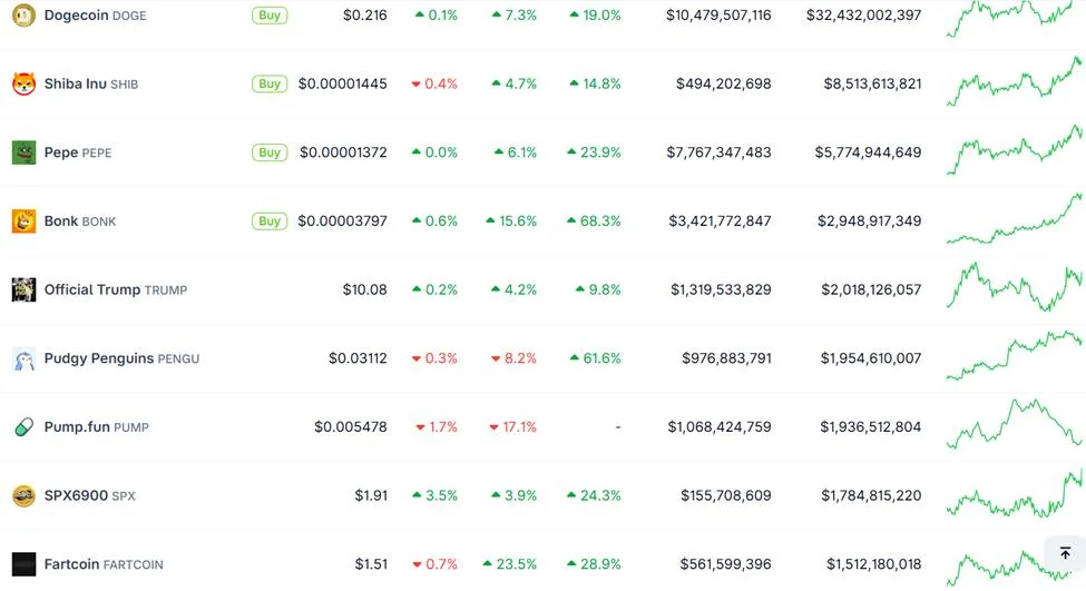 Ethereum Momentum Fuels Meme Coin Surge While PENGU and PUMP Stumble