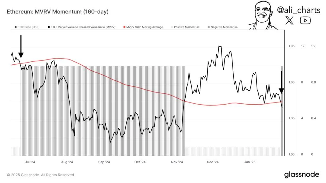 Ethereum MVRV Forms Signal That Last Led To 40% Price Crash