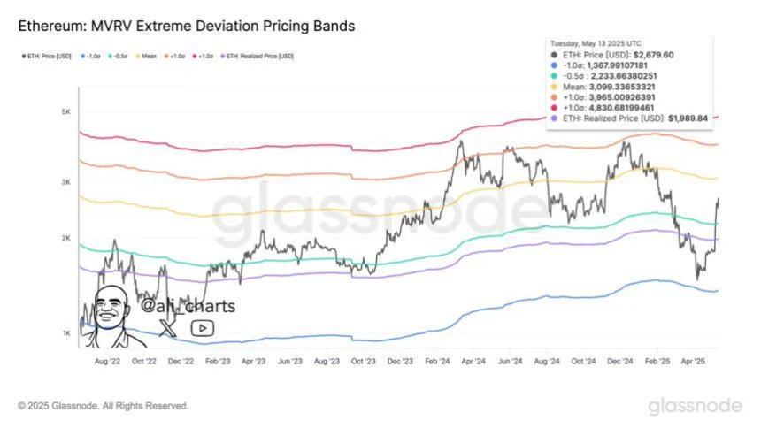 Ethereum MVRV Pricing Bands Show Key Resistance Around $3,100 Level – Details