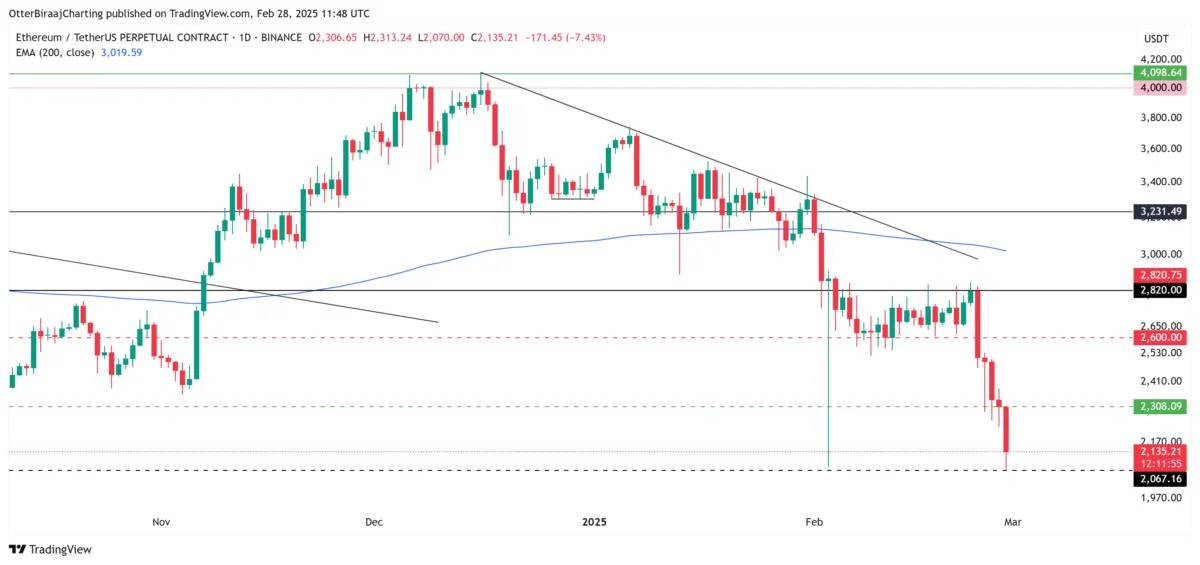 Ethereum nears 2-year low weekly close — Why $2K ETH price must hold