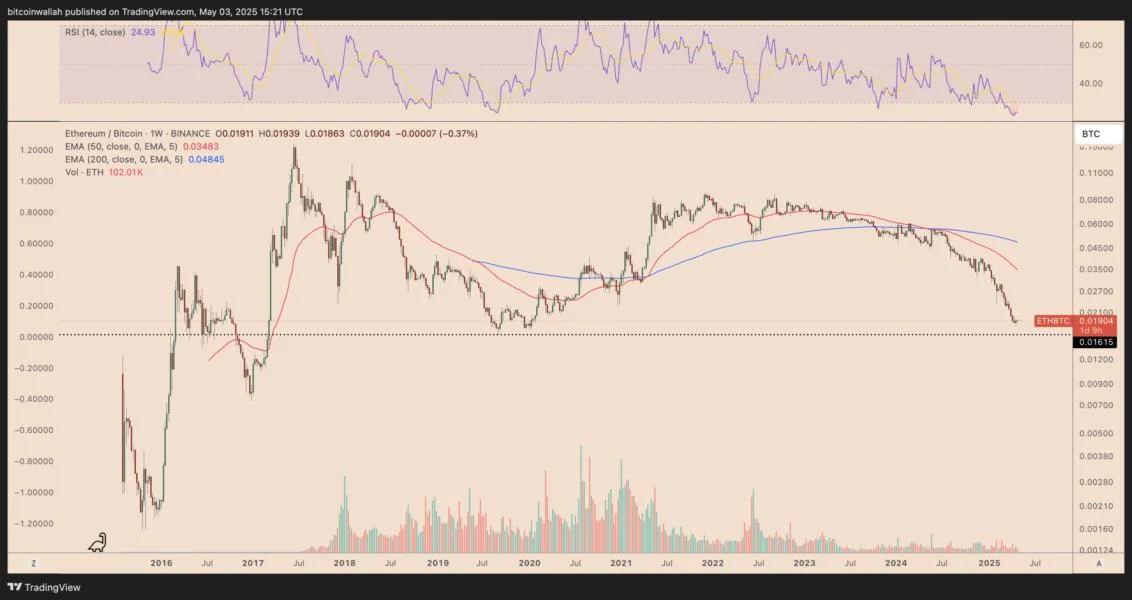 Ethereum nears key Bitcoin price level that last time sparked 450% gains