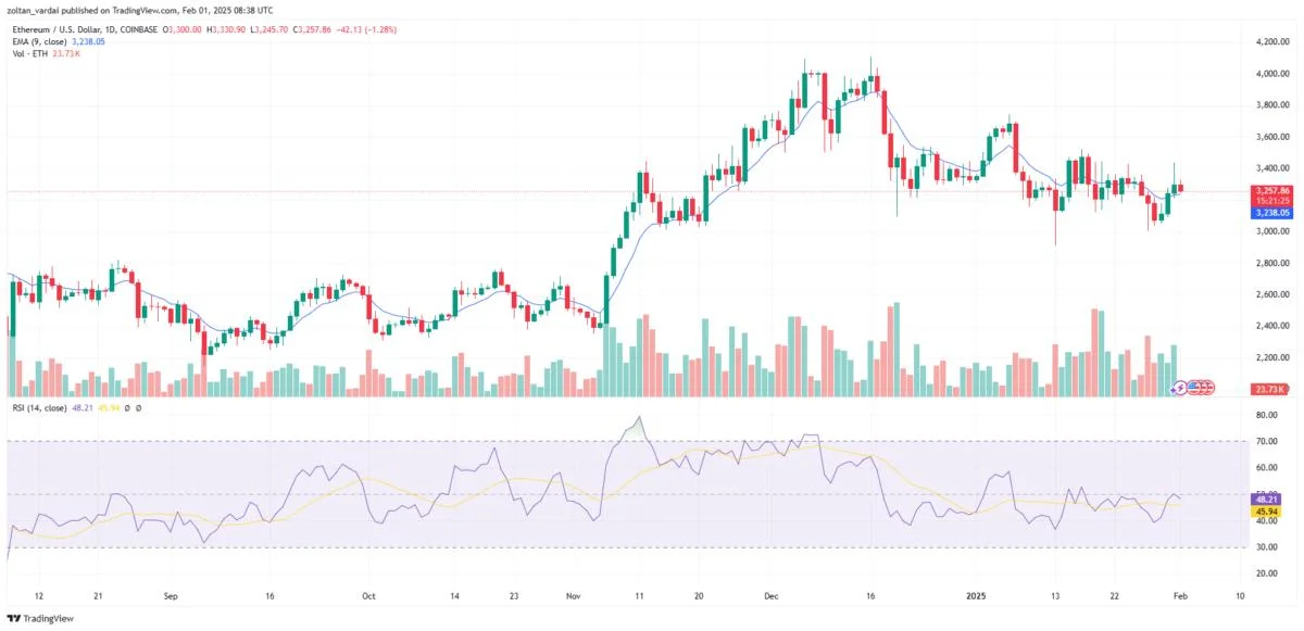 Ethereum needs more blockchain activity, adoption, to recapture $4K