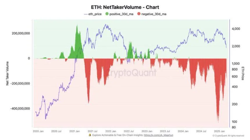 Ethereum Net Taker Volume Signals Huge Selling Pressure – Can Bulls Hold Key Levels?