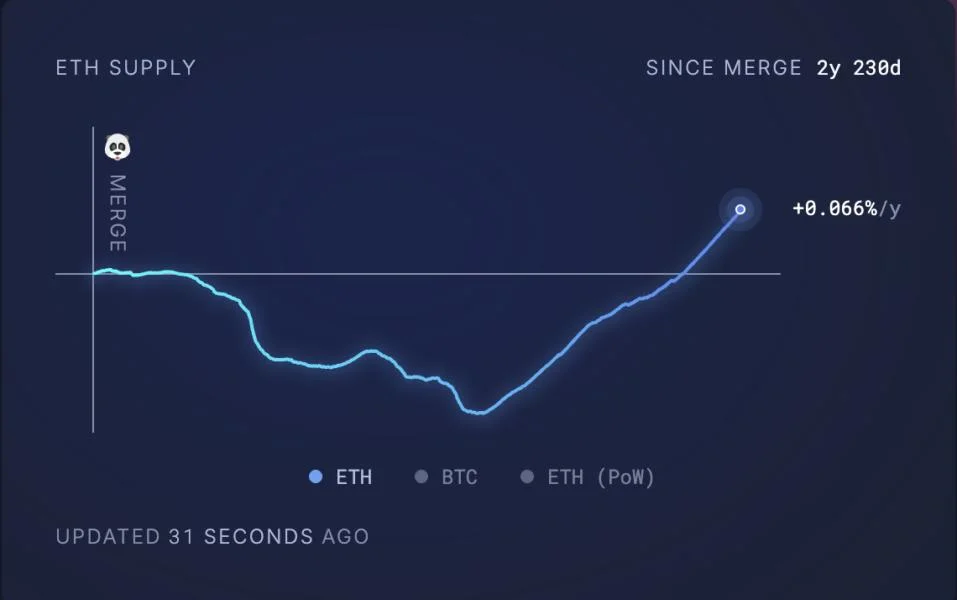 Ethereum Network Slows, and So Does Its Price: What’s Next for ETH?