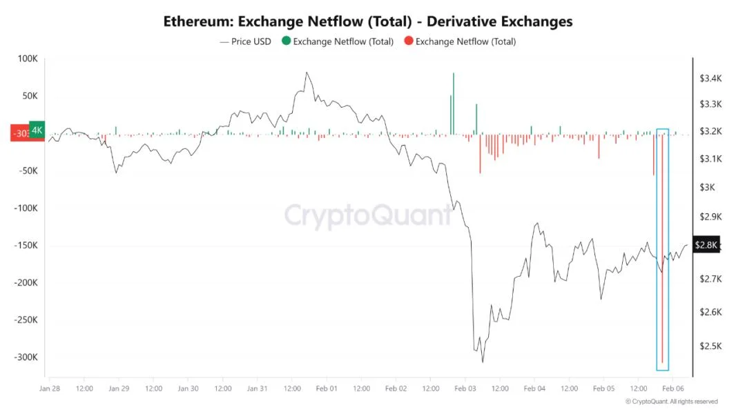 Ethereum Outflows On Derivative Exchanges Hit Record Lows: What It Means for ETH