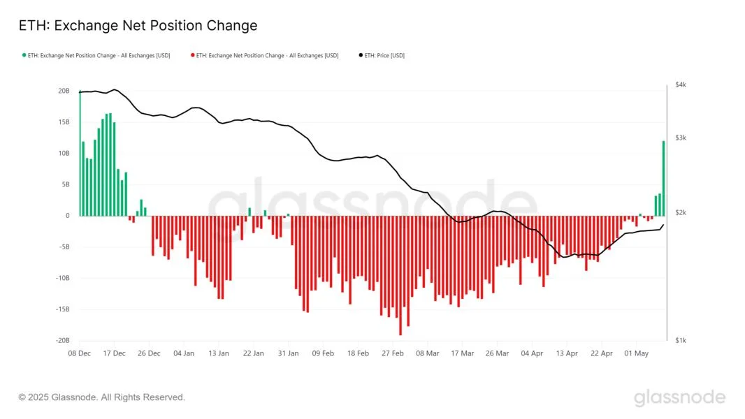 Ethereum Pectra Upgrade Triggers 31% Price Jump, But Can it Cross $2,500?