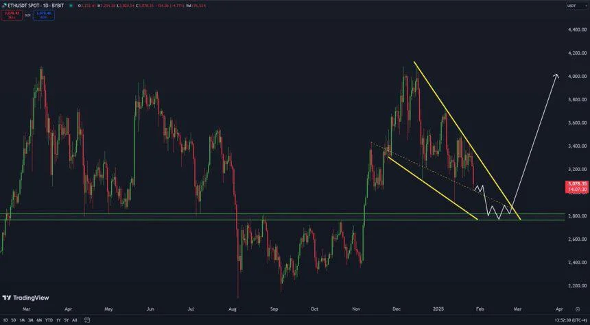 Ethereum Poised To Test $2,800 Support Level If Market Downtrend Persists – Analyst