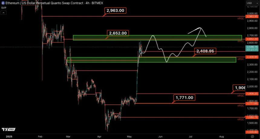Ethereum Prepares For $2,850 Rally, But Analysts Warn Of Potential Dip To These Levels