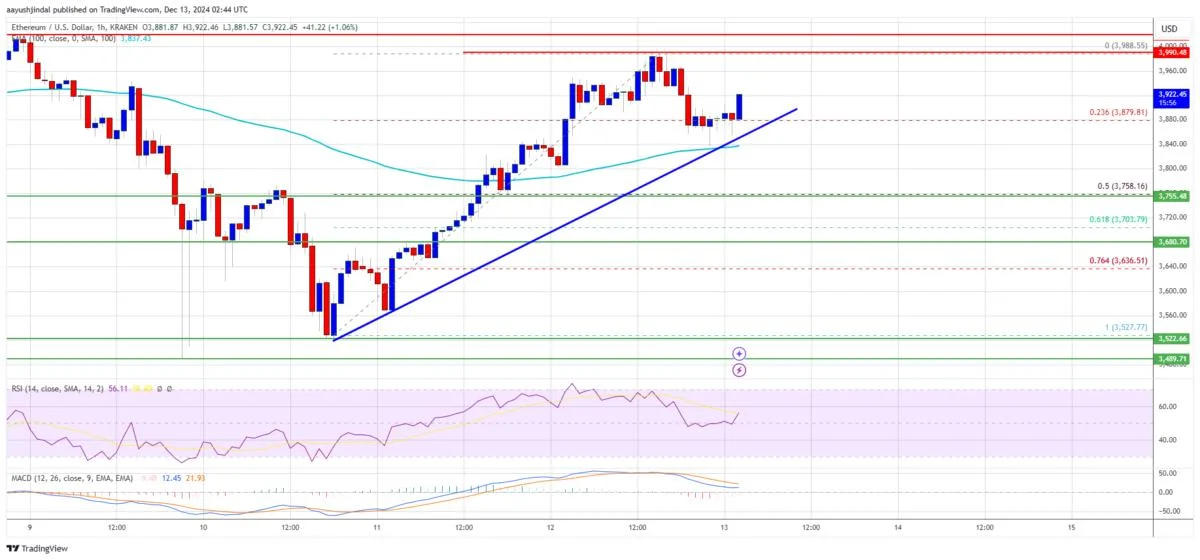 Ethereum Price Aims Higher: A Smooth Path To $4,000 and Beyond?