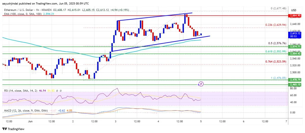Ethereum Price Aims Higher in Shadow of Bitcoin’s Dip