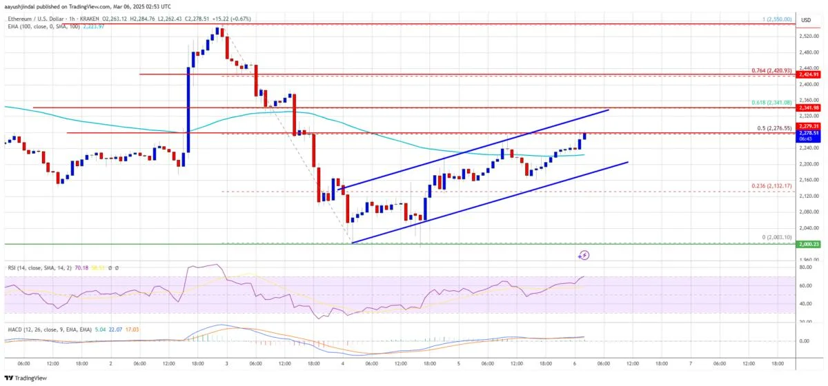 Ethereum Price Aims Higher—Can Bulls Push Past Key Resistance?