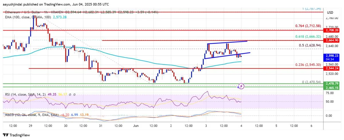 Ethereum Price Aims Upside Break, Can The Bulls Regain Control?