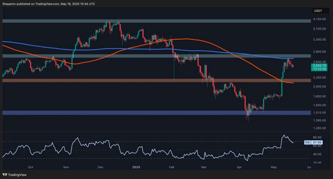 Ethereum Price Analysis: Can ETH Continue its Run as Major Resistance Levels Approach?