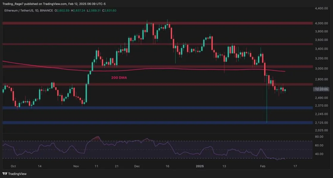 Ethereum Price Analysis: ETH Faces Deeper Troubles, Risks Falling to $2.4K