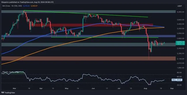 Ethereum Price Analysis: ETH Lags Behind as Pullback to $2.1K Becomes Possible