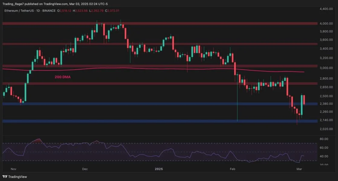 Ethereum Price Analysis: ETH Must Reclaim This Key Resistance to Restart Its Bull Run