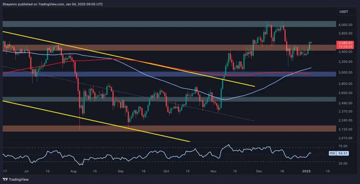 Ethereum Price Analysis: ETH Retakes Key Resistance at $3.5K, Can it Go for $4K Next?