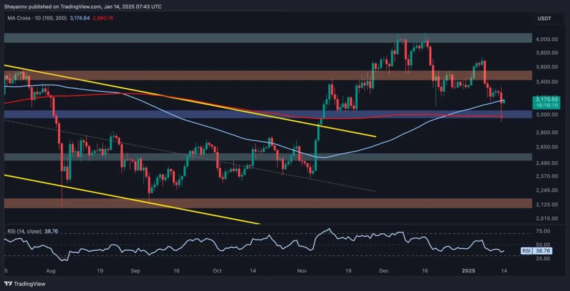 Ethereum Price Analysis: ETH Risks Falling to $2.5K if This Support Breaks