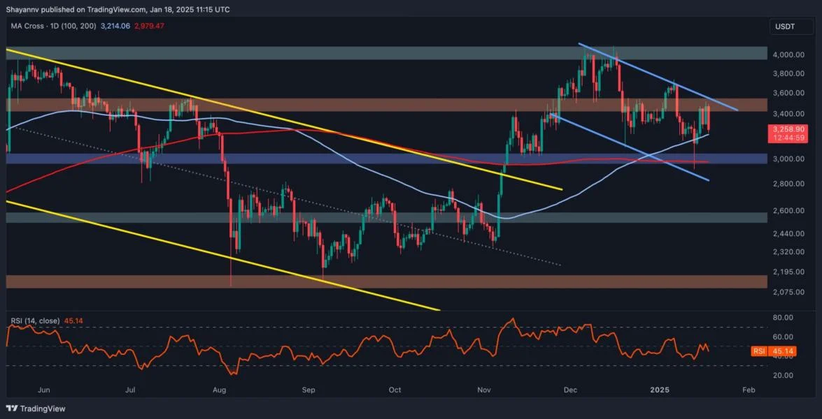 Ethereum Price Analysis: This Support Is Crucial for Ethereum to Reach $4K