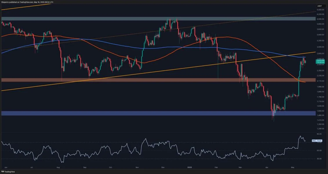 Ethereum Price Analysis: What Lies Ahead for ETH on its Way to $3K?
